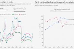 Evolución de las tarifas eléctricas