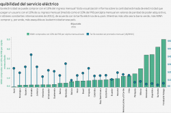 Energia que puede comprar con el 10% del PIB percapita + Gasto en servicios de energia como porcentaje del gasto total de los hogares