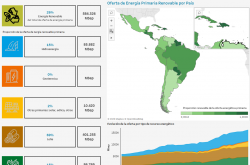 Primary generation with renewable energies